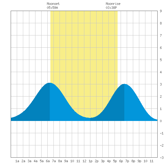 Narragansett Pier tide chart for Thursday, February 22, 2024