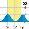 Narragansett Pier tide chart for Thursday, February 22, 2024