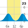 Narragansett Pier tide chart for Friday, February 23, 2024