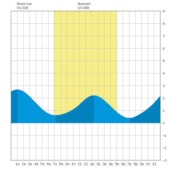 Narragansett Pier tide chart for Saturday, February 3, 2024