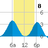 Narragansett Pier tide chart for Thursday, February 8, 2024
