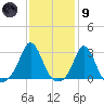 Narragansett Pier tide chart for Friday, February 9, 2024