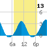Narragansett Pier tide chart for Wednesday, March 13, 2024