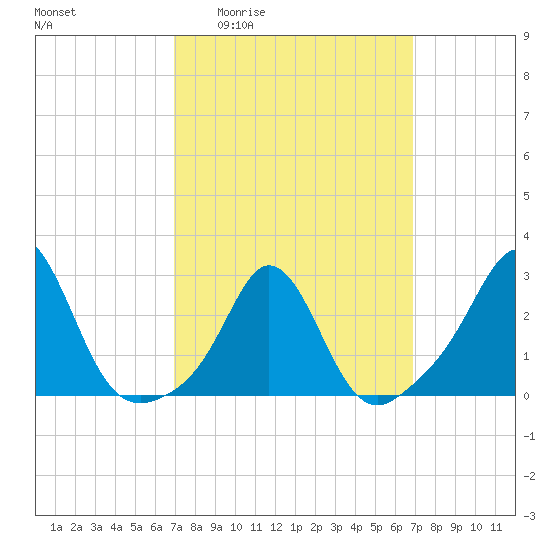 Narragansett Pier tide chart for Thursday, March 14, 2024