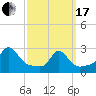 Narragansett Pier tide chart for Sunday, March 17, 2024