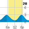 Narragansett Pier tide chart for Wednesday, March 20, 2024