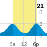 Narragansett Pier tide chart for Thursday, March 21, 2024