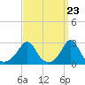 Narragansett Pier tide chart for Saturday, March 23, 2024