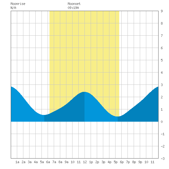 Narragansett Pier tide chart for Saturday, March 2, 2024