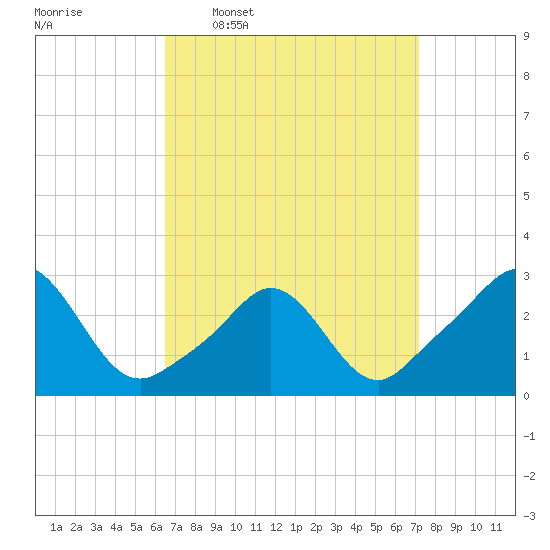Narragansett Pier tide chart for Saturday, March 30, 2024