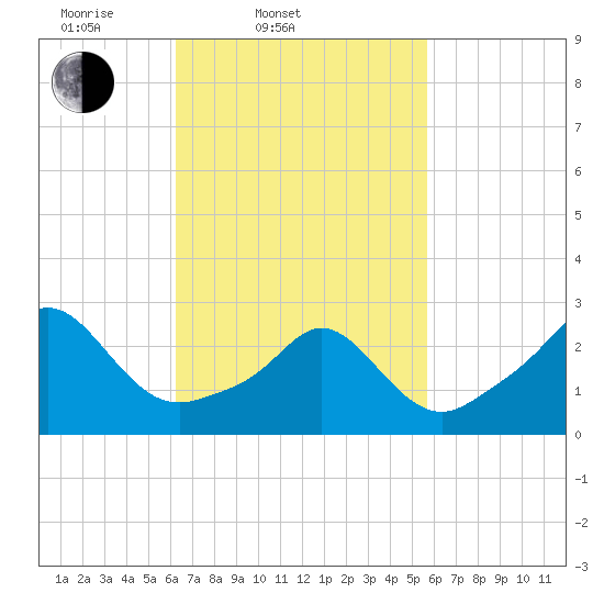 Narragansett Pier tide chart for Sunday, March 3, 2024