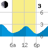 Narragansett Pier tide chart for Sunday, March 3, 2024