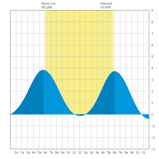 Narragansett Pier tide chart for Friday, March 8, 2024