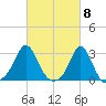 Narragansett Pier tide chart for Friday, March 8, 2024