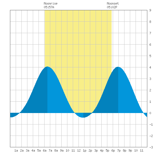 Narragansett Pier tide chart for Saturday, March 9, 2024