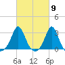 Narragansett Pier tide chart for Saturday, March 9, 2024