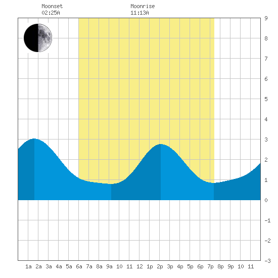 Narragansett Pier tide chart for Monday, April 15, 2024