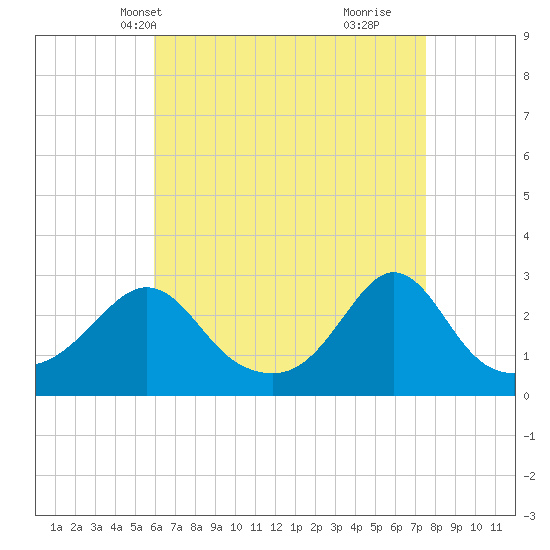 Narragansett Pier tide chart for Friday, April 19, 2024