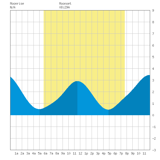 Narragansett Pier tide chart for Sunday, April 28, 2024