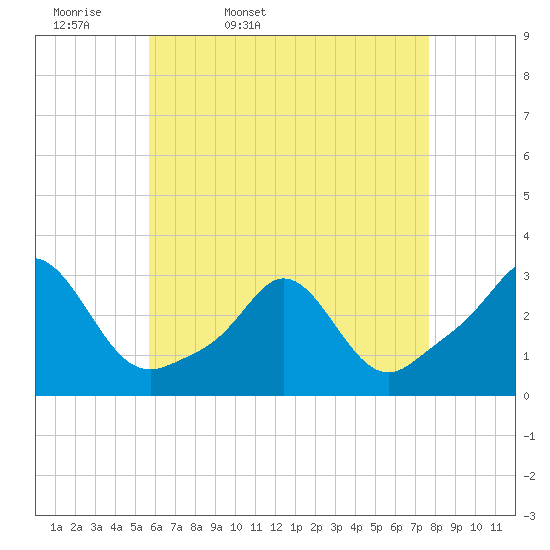 Narragansett Pier tide chart for Monday, April 29, 2024