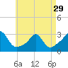 Narragansett Pier tide chart for Monday, April 29, 2024