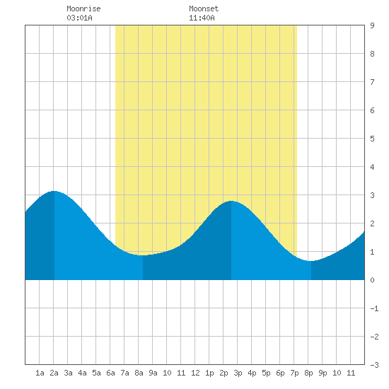 Narragansett Pier tide chart for Tuesday, April 2, 2024