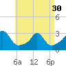 Narragansett Pier tide chart for Tuesday, April 30, 2024
