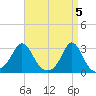 Narragansett Pier tide chart for Friday, April 5, 2024