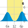 Narragansett Pier tide chart for Saturday, April 6, 2024