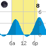Narragansett Pier tide chart for Monday, April 8, 2024