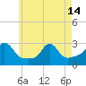 Narragansett Pier tide chart for Tuesday, May 14, 2024