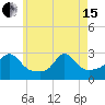 Narragansett Pier tide chart for Wednesday, May 15, 2024