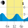 Narragansett Pier tide chart for Wednesday, May 1, 2024