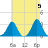 Narragansett Pier tide chart for Sunday, May 5, 2024