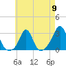 Narragansett Pier tide chart for Thursday, May 9, 2024