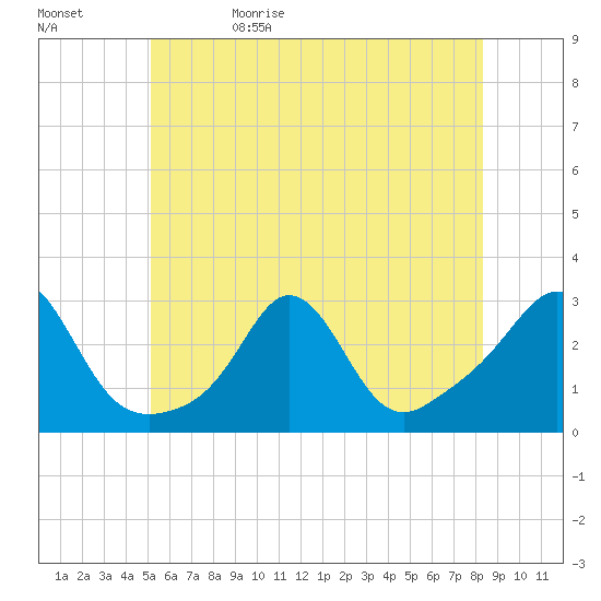 Narragansett Pier tide chart for Monday, June 10, 2024