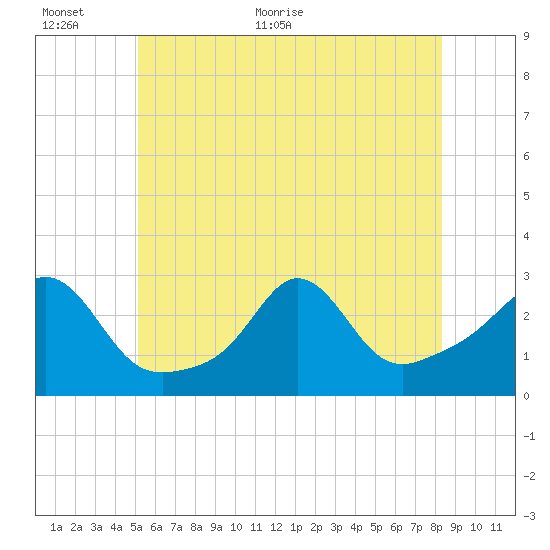 Narragansett Pier tide chart for Wednesday, June 12, 2024