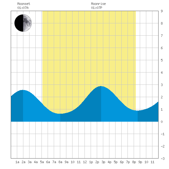 Narragansett Pier tide chart for Friday, June 14, 2024