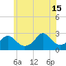 Narragansett Pier tide chart for Saturday, June 15, 2024