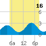Narragansett Pier tide chart for Sunday, June 16, 2024