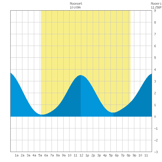 Narragansett Pier tide chart for Wednesday, June 26, 2024