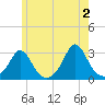 Narragansett Pier tide chart for Sunday, June 2, 2024
