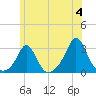 Narragansett Pier tide chart for Tuesday, June 4, 2024