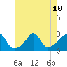 Narragansett Pier tide chart for Wednesday, July 10, 2024