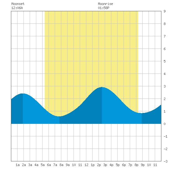 Narragansett Pier tide chart for Sunday, July 14, 2024