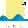 Narragansett Pier tide chart for Monday, July 15, 2024