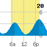 Narragansett Pier tide chart for Saturday, July 20, 2024
