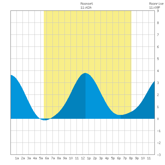 Narragansett Pier tide chart for Friday, July 26, 2024