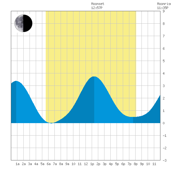 Narragansett Pier tide chart for Saturday, July 27, 2024