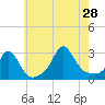 Narragansett Pier tide chart for Sunday, July 28, 2024